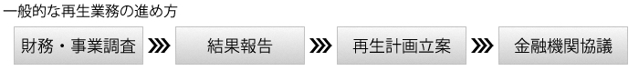 一般的な再生業務の進め方